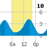 Bristol Ferry tide chart for Sunday, November 10, 2024