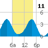Bristol Ferry tide chart for Monday, November 11, 2024