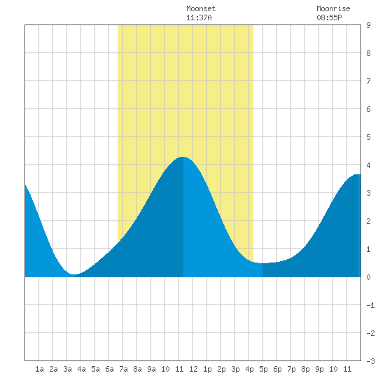 Bristol Ferry tide chart for Wednesday, November 20, 2024