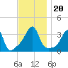 Bristol Ferry tide chart for Wednesday, November 20, 2024
