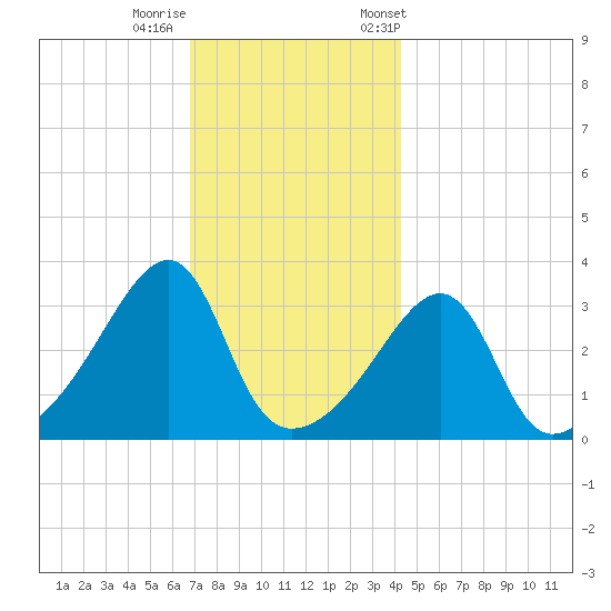 Bristol Ferry tide chart for Thursday, November 28, 2024