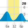 Bristol Ferry tide chart for Thursday, November 28, 2024