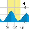 Bristol Ferry tide chart for Monday, November 4, 2024