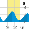 Bristol Ferry tide chart for Tuesday, November 5, 2024