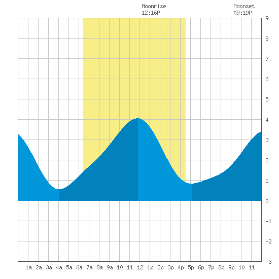 Bristol Ferry tide chart for Thursday, November 7, 2024