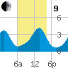 Bristol Ferry tide chart for Saturday, November 9, 2024