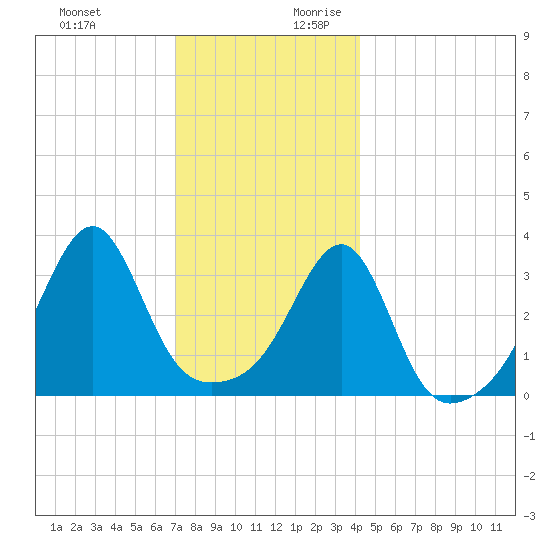 Bristol Ferry tide chart for Tuesday, December 10, 2024