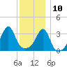 Bristol Ferry tide chart for Tuesday, December 10, 2024