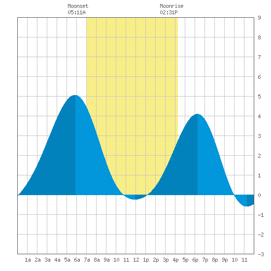 Bristol Ferry tide chart for Friday, December 13, 2024