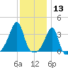 Bristol Ferry tide chart for Friday, December 13, 2024