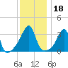 Bristol Ferry tide chart for Wednesday, December 18, 2024