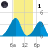Bristol Ferry tide chart for Sunday, December 1, 2024