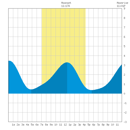 Bristol Ferry tide chart for Saturday, December 21, 2024