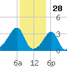 Bristol Ferry tide chart for Saturday, December 28, 2024