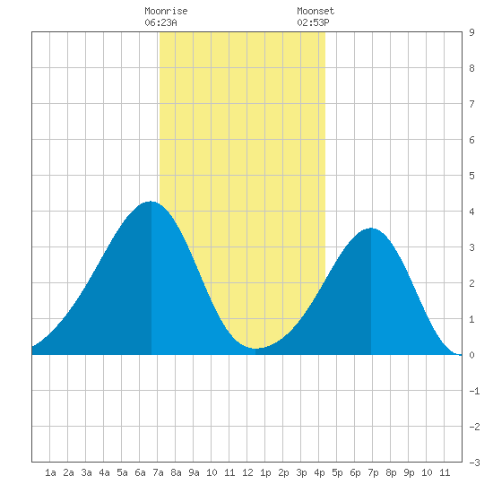 Bristol Ferry tide chart for Sunday, December 29, 2024