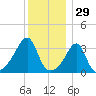 Bristol Ferry tide chart for Sunday, December 29, 2024
