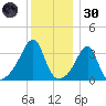 Bristol Ferry tide chart for Monday, December 30, 2024