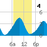Bristol Ferry tide chart for Wednesday, December 4, 2024