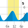 Bristol Ferry tide chart for Thursday, December 5, 2024