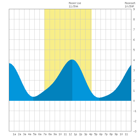Bristol Ferry tide chart for Saturday, December 7, 2024