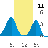 Bristol Ferry tide chart for Saturday, January 11, 2025