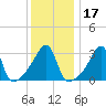 Bristol Ferry tide chart for Friday, January 17, 2025
