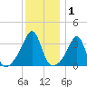 Bristol Ferry tide chart for Wednesday, January 1, 2025