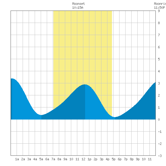 Bristol Ferry tide chart for Monday, January 20, 2025