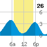 Bristol Ferry tide chart for Sunday, January 26, 2025