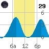 Bristol Ferry tide chart for Wednesday, January 29, 2025