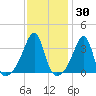 Bristol Ferry tide chart for Thursday, January 30, 2025