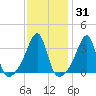 Bristol Ferry tide chart for Friday, January 31, 2025