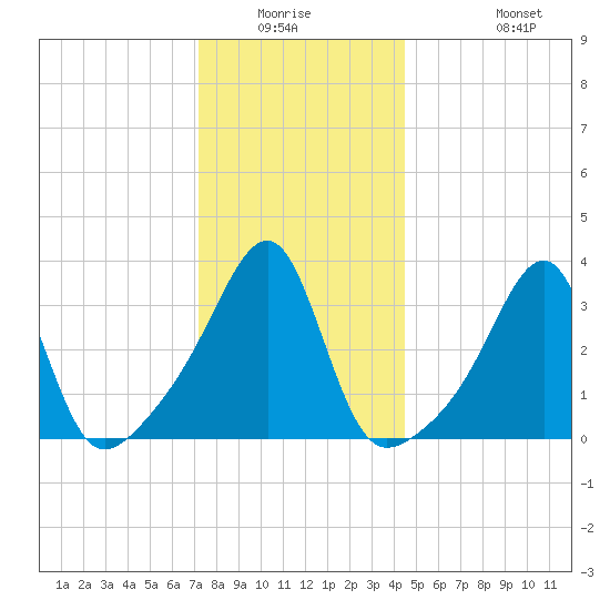 Bristol Ferry tide chart for Friday, January 3, 2025