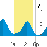 Bristol Ferry tide chart for Tuesday, January 7, 2025
