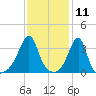 Bristol Ferry tide chart for Tuesday, February 11, 2025