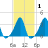 Bristol Ferry tide chart for Saturday, February 1, 2025