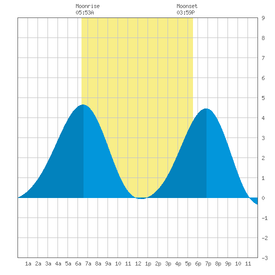 Bristol Ferry tide chart for Wednesday, February 26, 2025