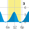 Bristol Ferry tide chart for Monday, February 3, 2025