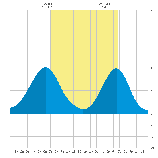 Bristol Ferry tide chart for Monday, March 10, 2025