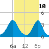 Bristol Ferry tide chart for Monday, March 10, 2025