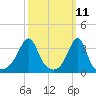 Bristol Ferry tide chart for Tuesday, March 11, 2025