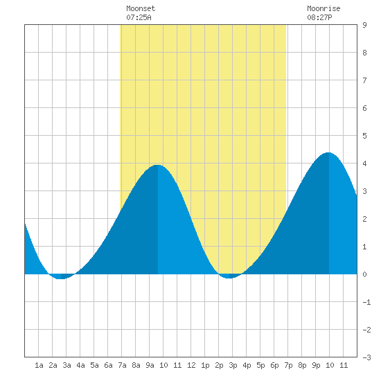 Bristol Ferry tide chart for Saturday, March 15, 2025