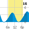 Bristol Ferry tide chart for Sunday, March 16, 2025
