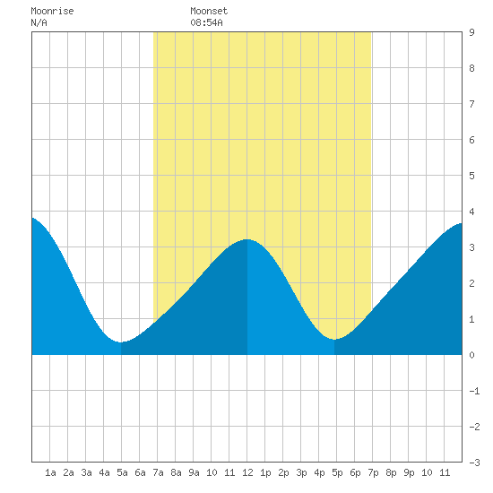 Bristol Ferry tide chart for Wednesday, March 19, 2025