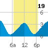 Bristol Ferry tide chart for Wednesday, March 19, 2025