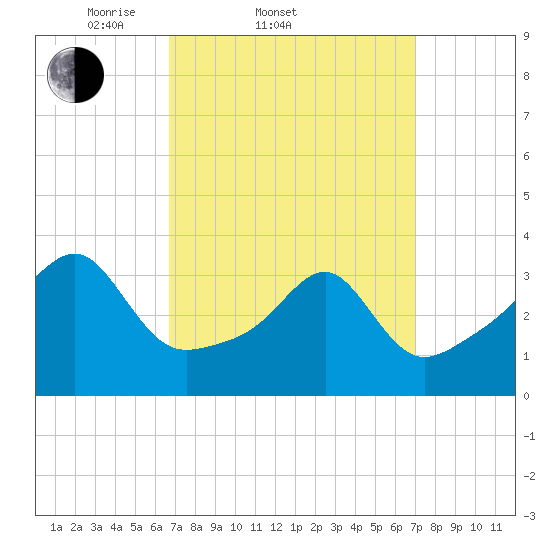 Bristol Ferry tide chart for Saturday, March 22, 2025
