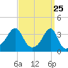 Bristol Ferry tide chart for Tuesday, March 25, 2025
