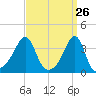 Bristol Ferry tide chart for Wednesday, March 26, 2025