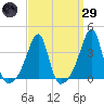 Bristol Ferry tide chart for Saturday, March 29, 2025