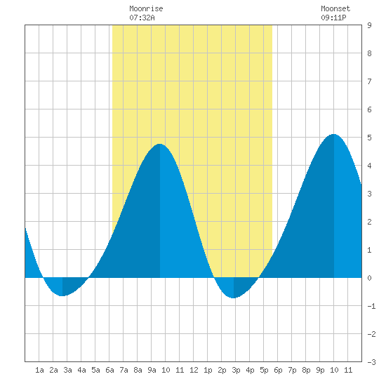 Bristol Ferry tide chart for Sunday, March 2, 2025